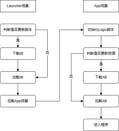 Unity3D：框架设计之Launcher启动场景及HybridCLR热更新简介-图片1