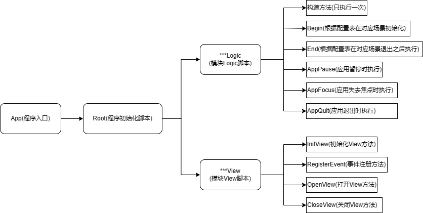 Unity3D：框架设计之Launcher启动场景及HybridCLR热更新简介-图片2